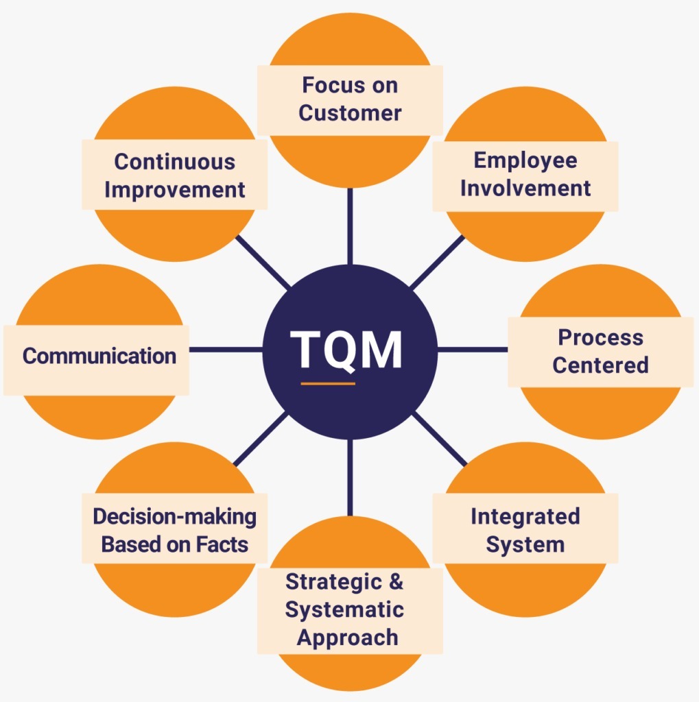 TQM Six Sigma in Mumbai