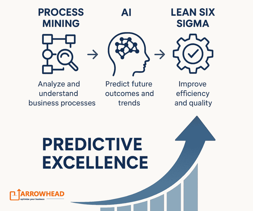 Process Mining, AI & Lean Six Sigma